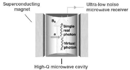 图1:微波谐振腔探测轴子和类轴子粒子示意图。图片来源:R。 Battesti et al。, Lect。 Notes Phys。 741:199-237, 2008