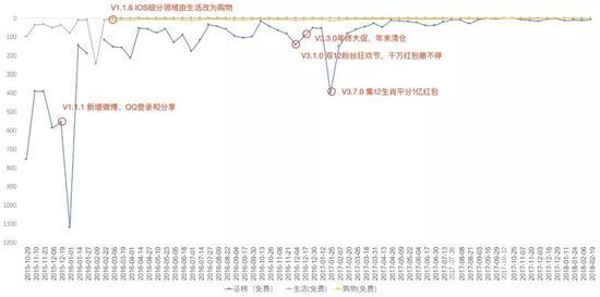 图5-拼多多在IOS总榜排名及购物细分类别排名变化‘2015.10-2018.3’