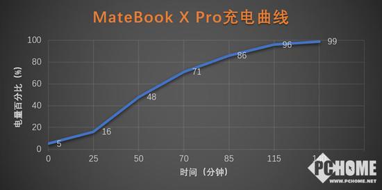 MateBook X Pro充电曲线