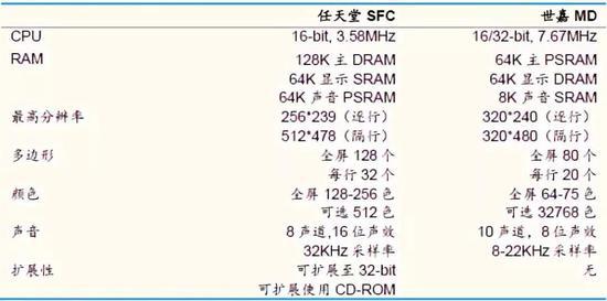 (任天堂游戏主机的技术参数并不占优势)