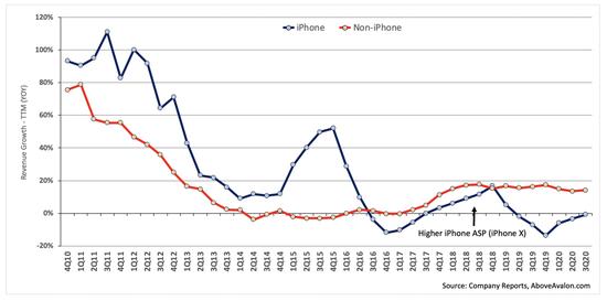 图3:苹果iPhone类与非iPhone类年度同比营收增长率。图片来源:Above Avalon