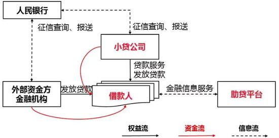 联合贷款模式(图片来源:公众号大队长金融)