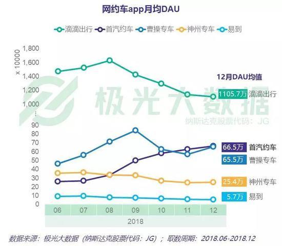 数据来自极光大数据
