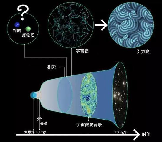 暴胀之后,宇宙创造出来等量的物质和反物质。但在暴胀之后的相变或许导致了物质和反物质之间的轻微不平衡。这一相变很可能导致宇宙弦的诞生,宇宙弦会产生可被探测到的引力波。| 图片来源:Kavli IPMU - Kavli IPMU modified this figure based on the image credited by R.Hurt/Caltech-JPL, NASA, and ESA