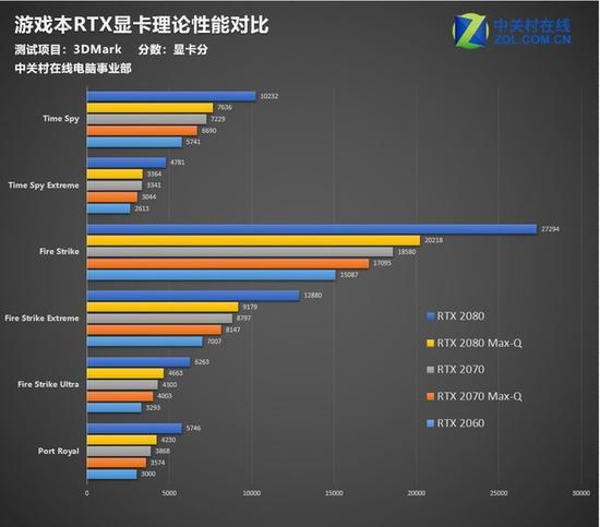 3DMark六项测试分数汇总