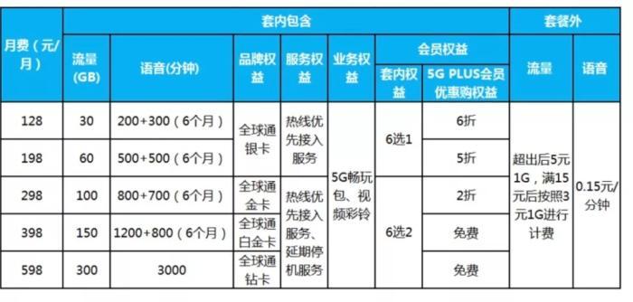 中国移动5G个人套餐一览。图片来源:中国移动官网截图
