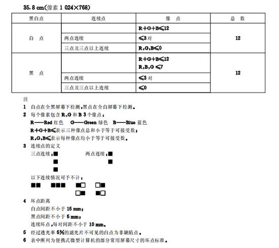 ▲《微型计算机通用规范》中关于屏幕坏点的描述