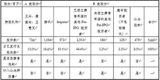 数据来源:美团点评招股书
