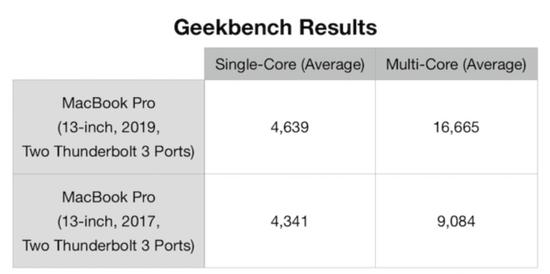 MacBook Pro跑分对比