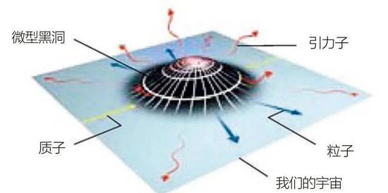 当粒子加速器中的两个高能质子(图中黄线所示)碰撞在一起的时候,有可能产生微型的黑洞。这些黑洞会以霍金辐射的形式,向外释放出标准模型粒子(图中蓝线所示)和引力子(图中红线所示),从而很快蒸发掉。