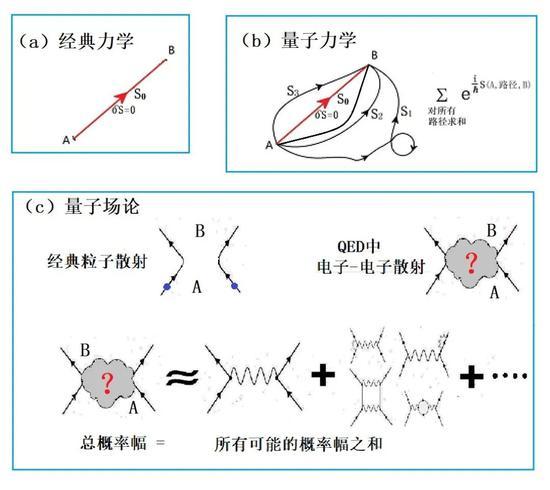 图4:最小作用量原理(从经典力学到量子场论)