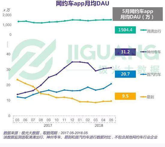 极光数据易到App活跃人数