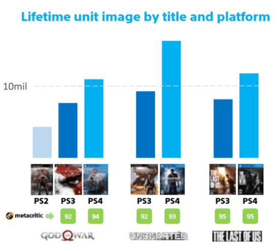 ▲ 索尼旗下独占游戏的历代销量,PS4 时代基本都是以千万计算。图片来自:Techspot