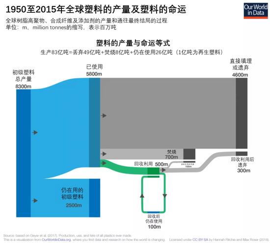 1950至2015年全球塑料的产量及塑料的命运