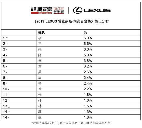 来源:《2019 LEXUS雷克萨斯·胡润百富榜》