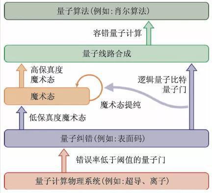 图4 容错量子计算