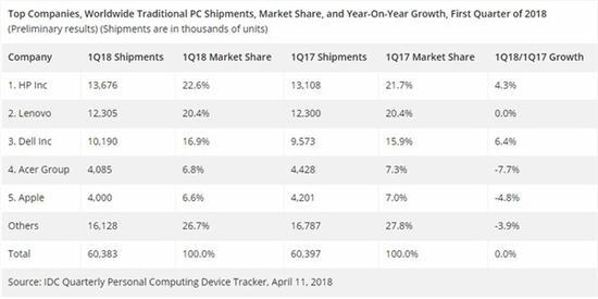 惠普第一宏基最惨!Q1 PC出货量预估出炉 IDC数据表