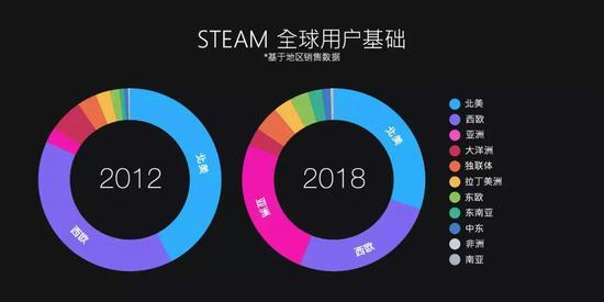 Steam官方回顾2018数据中的地区用户变化,可以看出亚洲游戏玩家的巨大增长