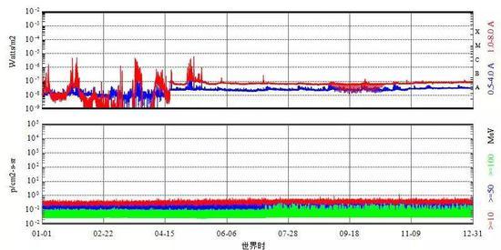 图3 2019年太阳X射线流量(表征耀斑)和太阳质子流量(表征质子事件)