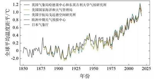 1850~2018年全球平均温度距平(相对于1850~1900年平均值)(图片来自:参考资料5)