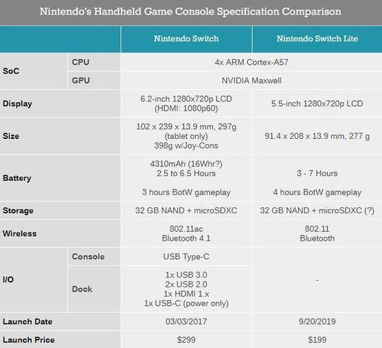 任天堂Switch家族产品对比