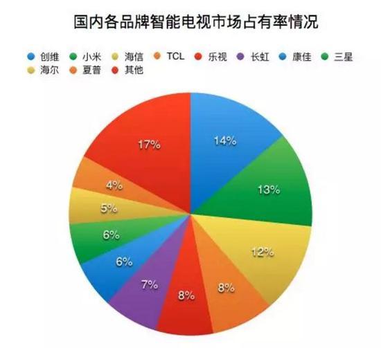 截至2018年一季度,国内各品牌智能电视市占率情况
