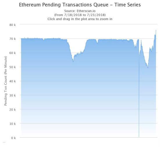 自18日以来,以太坊上排队交易的数量维持在高水位(资料来源:Etherscan)