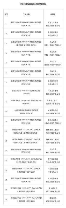 国家药监局3月16日公布已注册审批的新冠病毒检测试剂清单。
