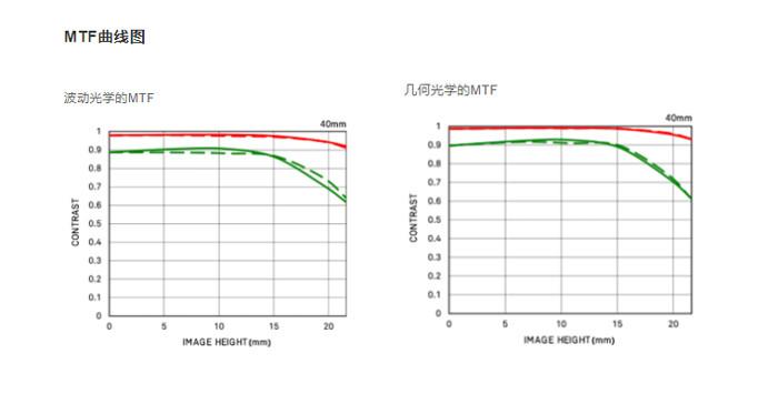 MTF曲线