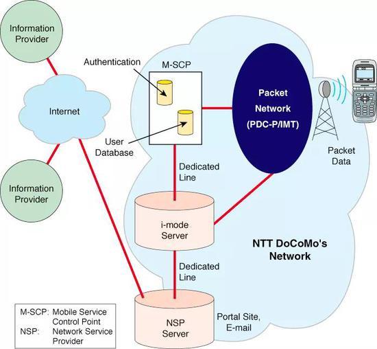 图源:NTT DoCoMo/Gartner