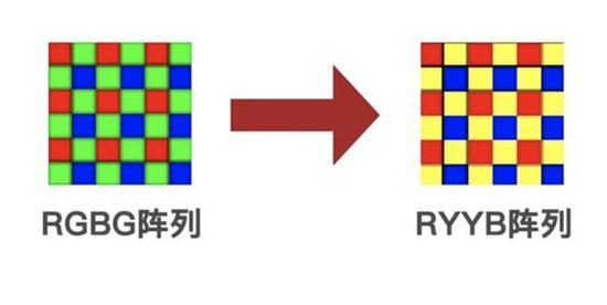 RYYB阵列说明