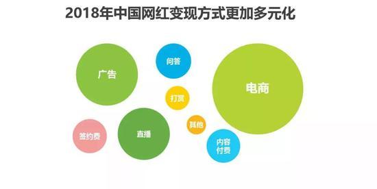 来源:《2018中国网红经济发展洞察报告》