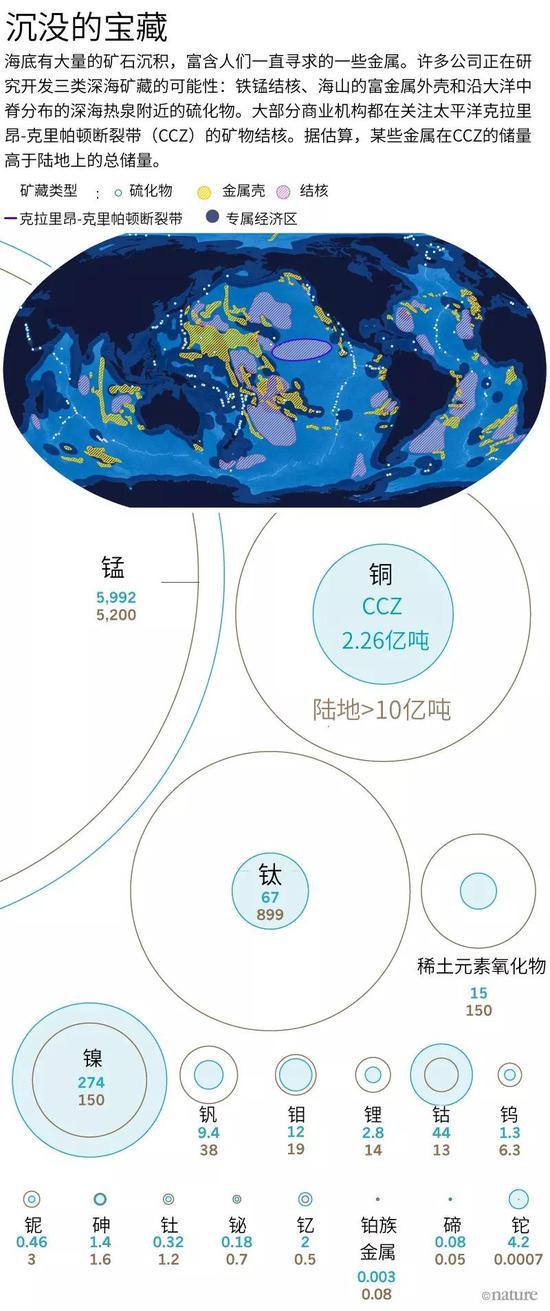 来源:地图:M。 Hannigton et al。 Nature Geosci。 10, 158–159 (2017);数据:J。 R。 Hein et al。 Ore Geol。 Rev。 51, 1–14 (2013)
