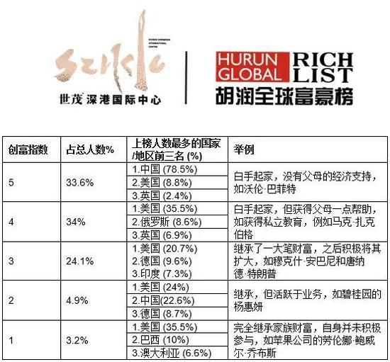 来源:《2020世茂深港国际中心•胡润全球富豪榜》