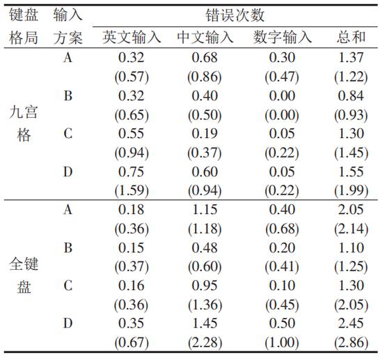 ▲不同测试条件下的错误次数