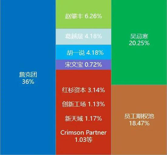 比特大陆股东持股情况一览