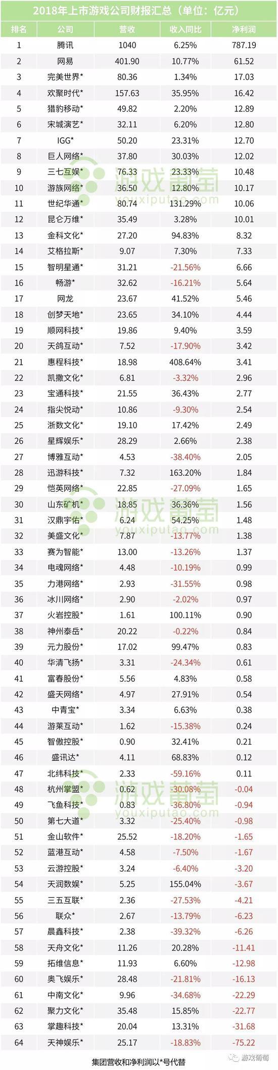 腾讯、网易的数据也是集团净利润
