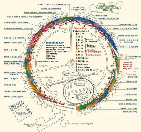 APS光束线分布示意图(图片来自网络)