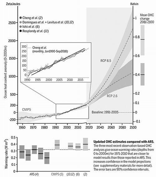 (上图)全球上层2000米海洋热含量变化:过去的变化和未来预估。右侧样条为2081-2100年预估值。 (下图)新的海洋热含量估计比IPCC-AR5中的五个估计显示出更强的同期海洋变暖速率。气候模型的同期模拟结果和新的观测估计一致。