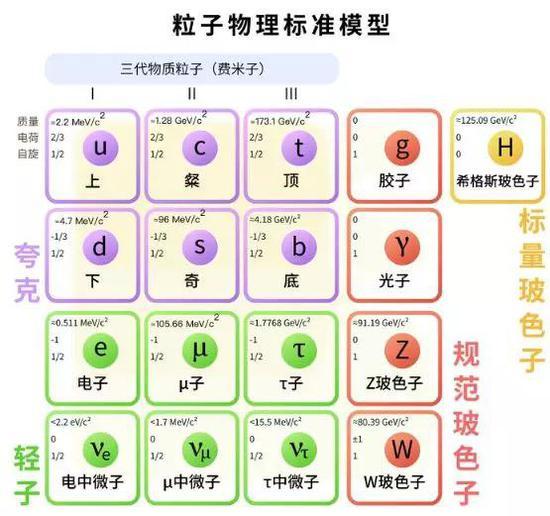 图 7:标准模型中的基本粒子及其分类。基本粒子共有62个,计算如下。夸克:6个×3色×2(正反粒 子)= 36;轻子:6个×2(正反粒子)= 12; 规范玻色子: 8 胶子 +1 光子 +1 Z玻色子 +2 W玻色子 =13;希格斯子:1。