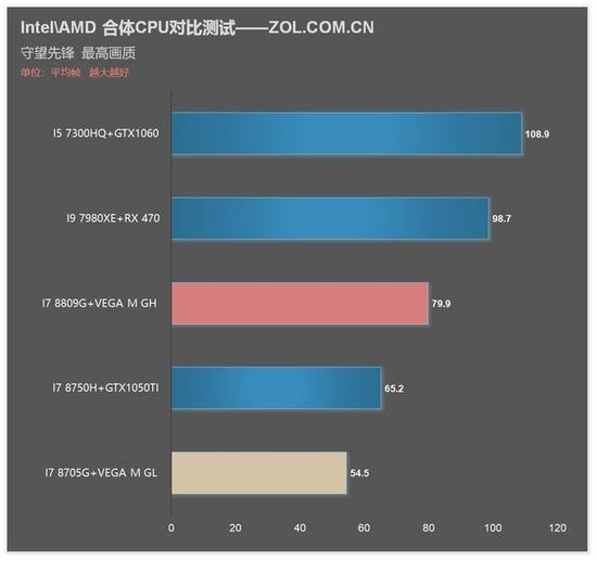 守望先锋 测试成绩