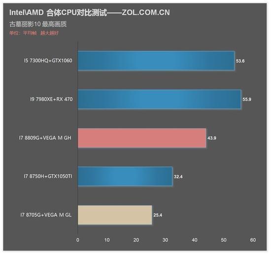 古墓丽影10 测试结果