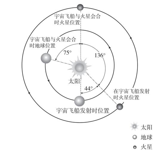 去火星的宇宙飞船要在地球落后火星44度时出发,才刚好在259天后赶到太阳对面与火星会合。宇宙飞船与火星会合时,地球已经走到了火星前面75度。地球落后火星44度时,地球的发射窗口开放,约30天。