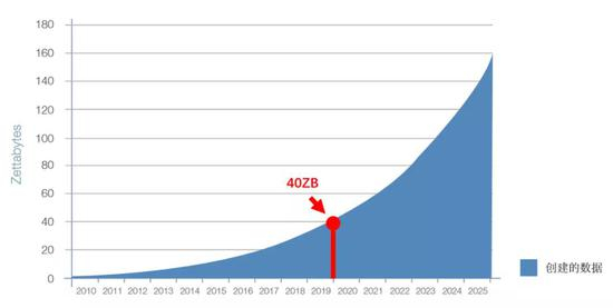2019年的全球数据量
