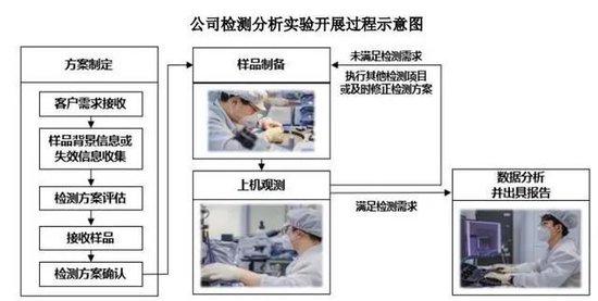 胜科纳米科创板IPO上会在即，赋能半导体产业链高质量发展！