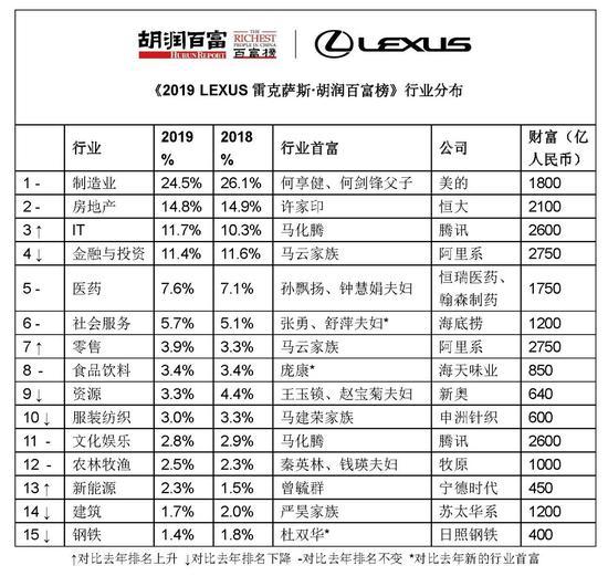 来源:《2019 LEXUS雷克 萨斯·胡润百富榜》