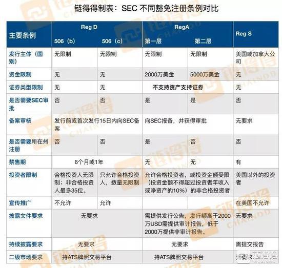 SEC不同豁免条例对比