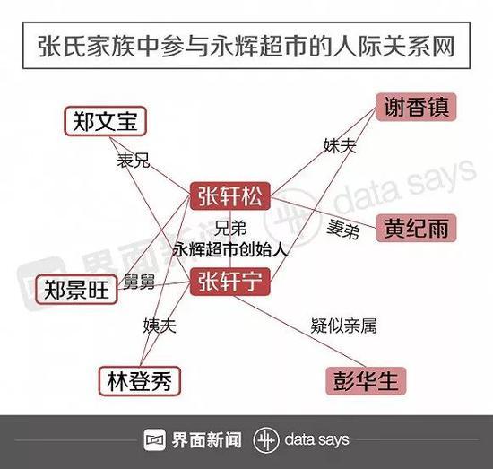 裙带关系利于早期永辉开疆拓土。尤其是郑文宝和彭华生二位,分别是永辉在重庆市场和北京市场的开拓者。