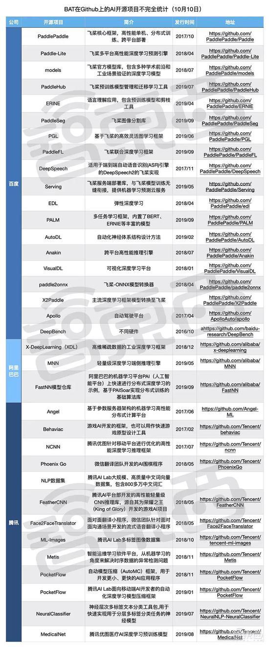 ▲BAT在Github上的AI开源项目不完全统计