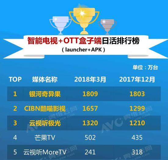 截至一季度末,OTT视频媒体日活排行